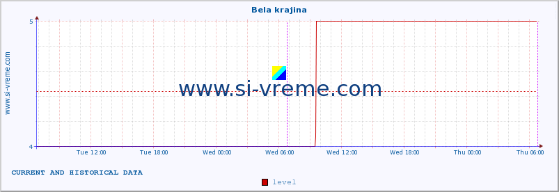  :: Bela krajina :: level | index :: last two days / 5 minutes.
