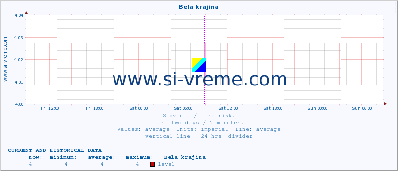  :: Bela krajina :: level | index :: last two days / 5 minutes.