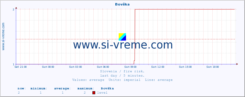  :: Bovška :: level | index :: last day / 5 minutes.