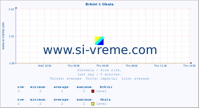  :: Brkini & Obala :: level | index :: last day / 5 minutes.