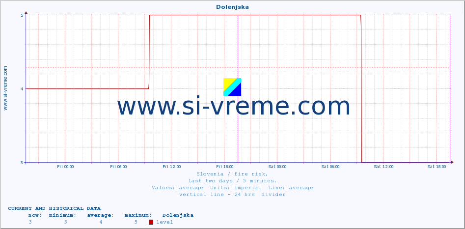  :: Dolenjska :: level | index :: last two days / 5 minutes.