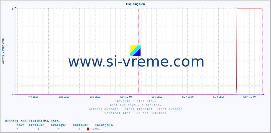  :: Dolenjska :: level | index :: last two days / 5 minutes.