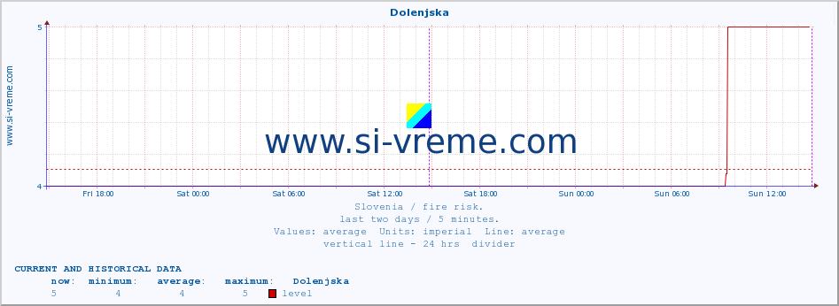  :: Dolenjska :: level | index :: last two days / 5 minutes.