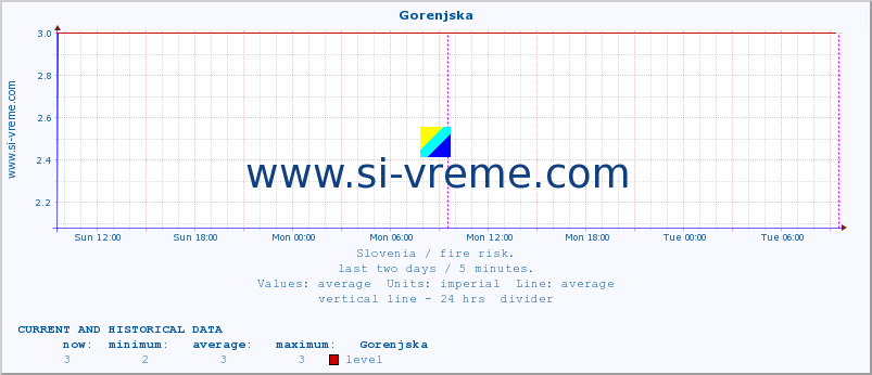  :: Gorenjska :: level | index :: last two days / 5 minutes.