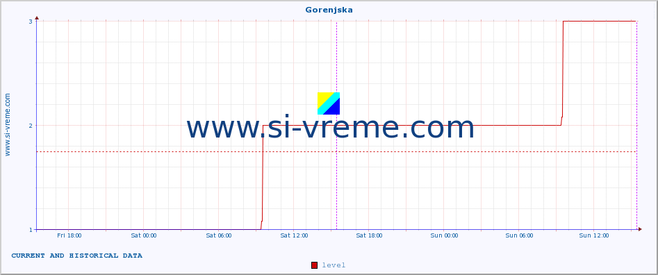  :: Gorenjska :: level | index :: last two days / 5 minutes.