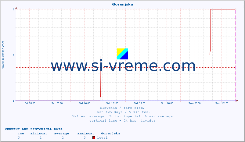  :: Gorenjska :: level | index :: last two days / 5 minutes.