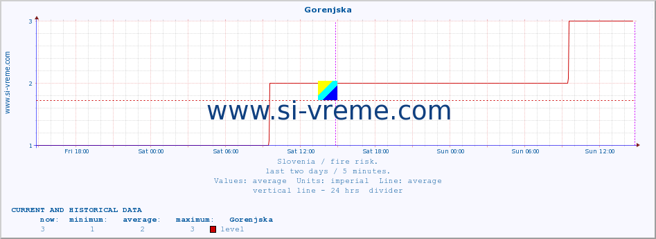  :: Gorenjska :: level | index :: last two days / 5 minutes.