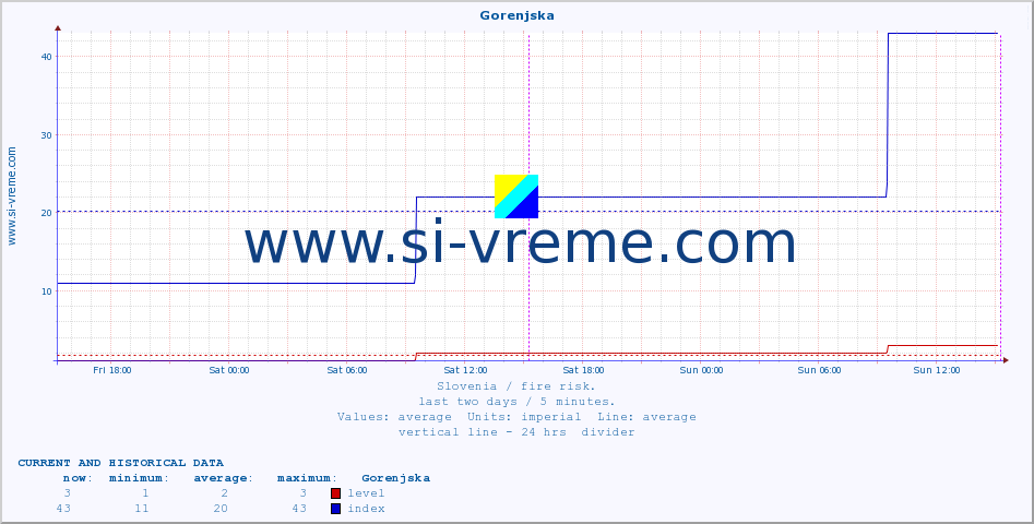  :: Gorenjska :: level | index :: last two days / 5 minutes.