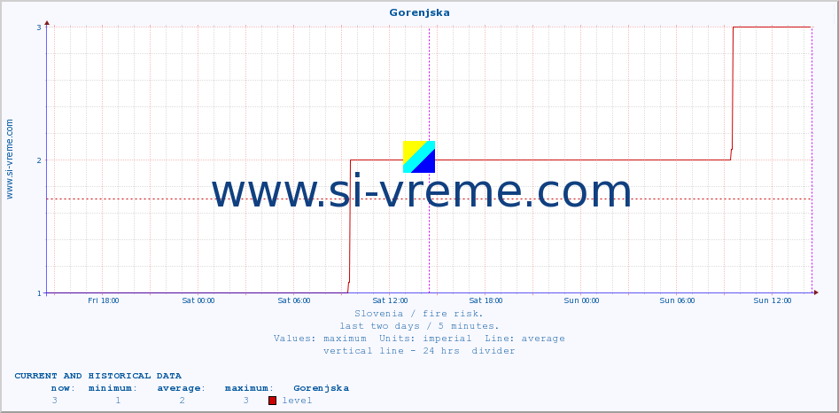  :: Gorenjska :: level | index :: last two days / 5 minutes.