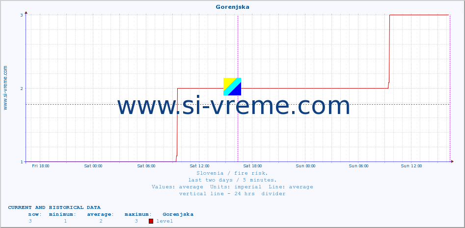  :: Gorenjska :: level | index :: last two days / 5 minutes.