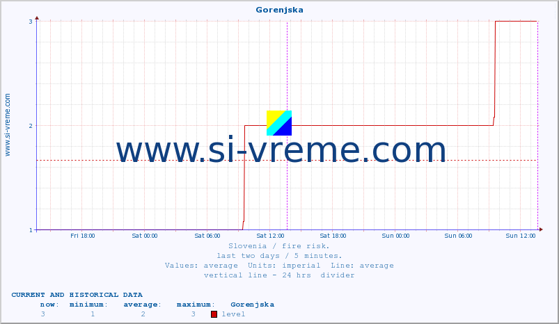  :: Gorenjska :: level | index :: last two days / 5 minutes.