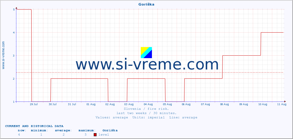  :: Goriška :: level | index :: last two weeks / 30 minutes.