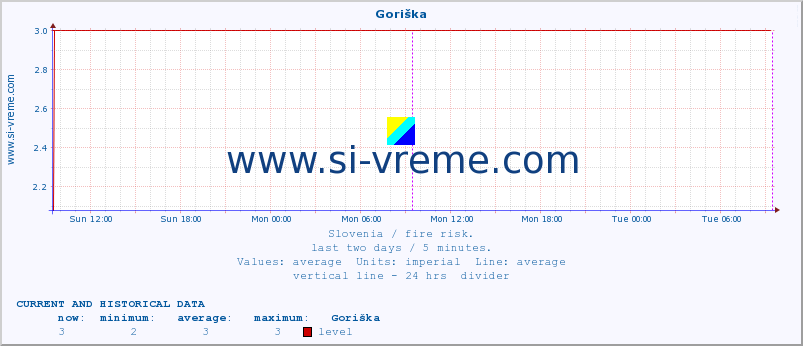  :: Goriška :: level | index :: last two days / 5 minutes.