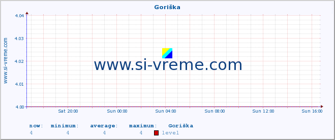  :: Goriška :: level | index :: last day / 5 minutes.