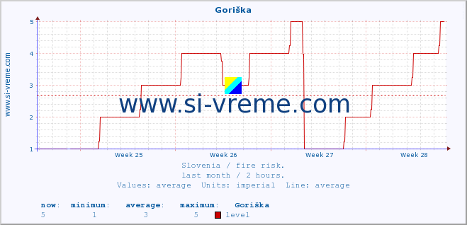  :: Goriška :: level | index :: last month / 2 hours.