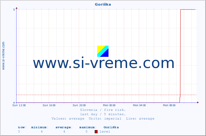  :: Goriška :: level | index :: last day / 5 minutes.