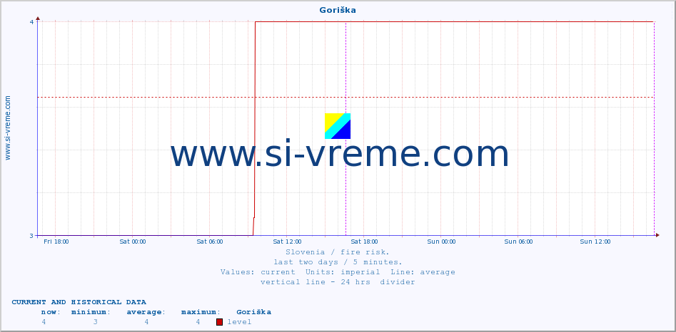  :: Goriška :: level | index :: last two days / 5 minutes.