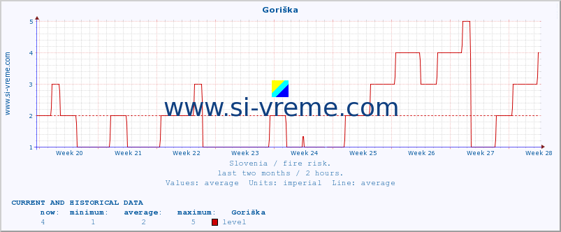  :: Goriška :: level | index :: last two months / 2 hours.