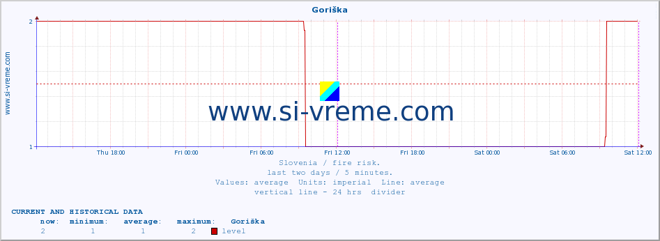  :: Goriška :: level | index :: last two days / 5 minutes.