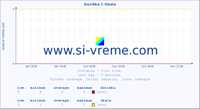  :: Goriška & Obala :: level | index :: last day / 5 minutes.