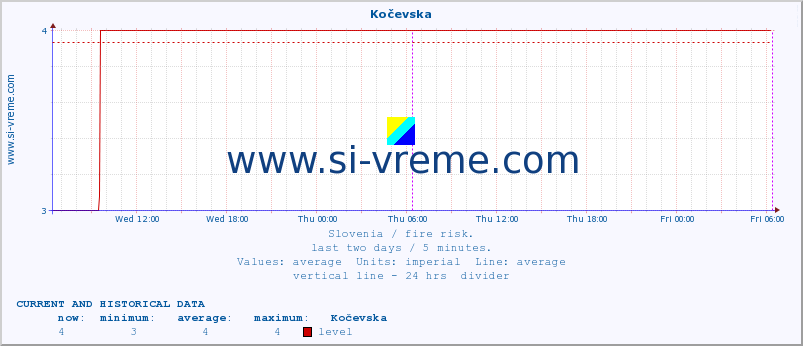  :: Kočevska :: level | index :: last two days / 5 minutes.