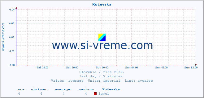  :: Kočevska :: level | index :: last day / 5 minutes.