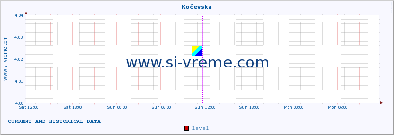  :: Kočevska :: level | index :: last two days / 5 minutes.