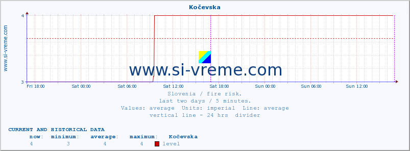  :: Kočevska :: level | index :: last two days / 5 minutes.