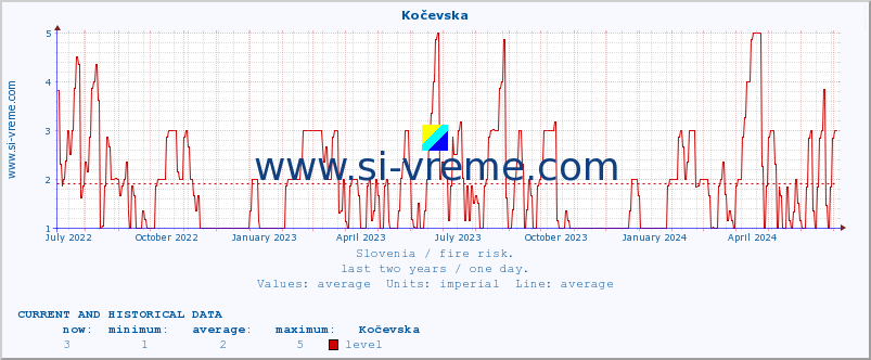  :: Kočevska :: level | index :: last two years / one day.