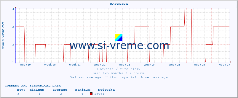 :: Kočevska :: level | index :: last two months / 2 hours.