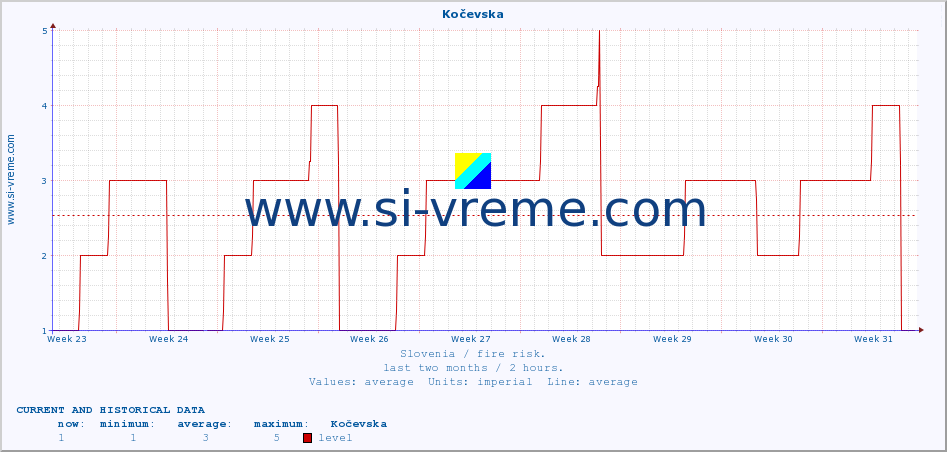  :: Kočevska :: level | index :: last two months / 2 hours.