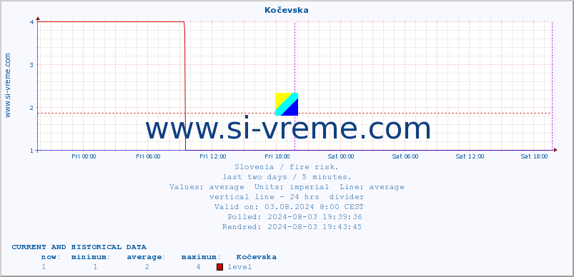  :: Kočevska :: level | index :: last two days / 5 minutes.