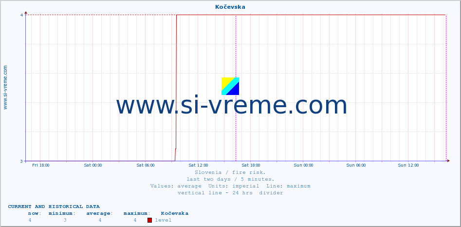  :: Kočevska :: level | index :: last two days / 5 minutes.