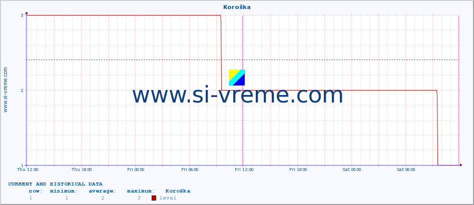  :: Koroška :: level | index :: last two days / 5 minutes.