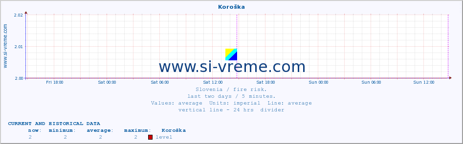  :: Koroška :: level | index :: last two days / 5 minutes.