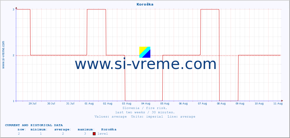  :: Koroška :: level | index :: last two weeks / 30 minutes.