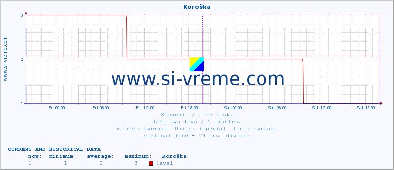  :: Koroška :: level | index :: last two days / 5 minutes.