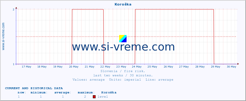  :: Koroška :: level | index :: last two weeks / 30 minutes.