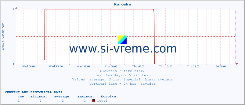  :: Koroška :: level | index :: last two days / 5 minutes.