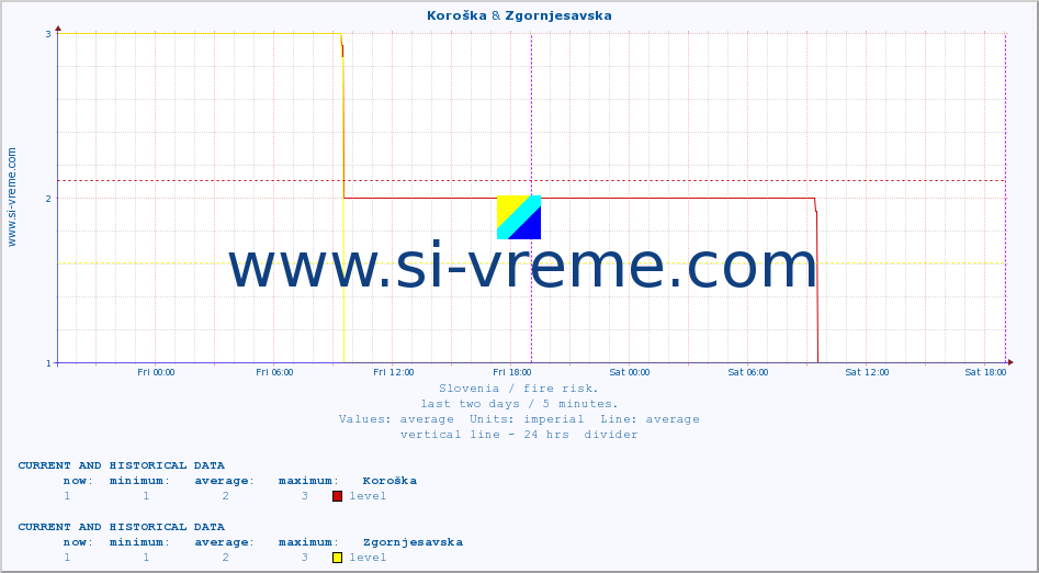  :: Koroška & Zgornjesavska :: level | index :: last two days / 5 minutes.