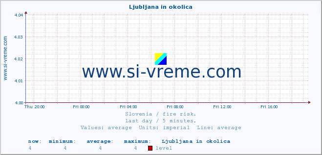  :: Ljubljana in okolica :: level | index :: last day / 5 minutes.