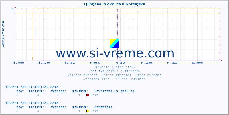  :: Ljubljana in okolica & Gorenjska :: level | index :: last two days / 5 minutes.