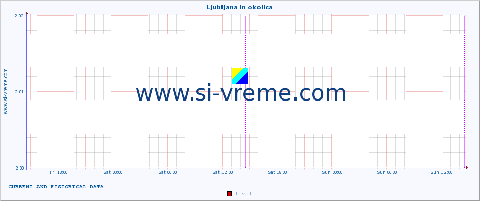  :: Ljubljana in okolica :: level | index :: last two days / 5 minutes.