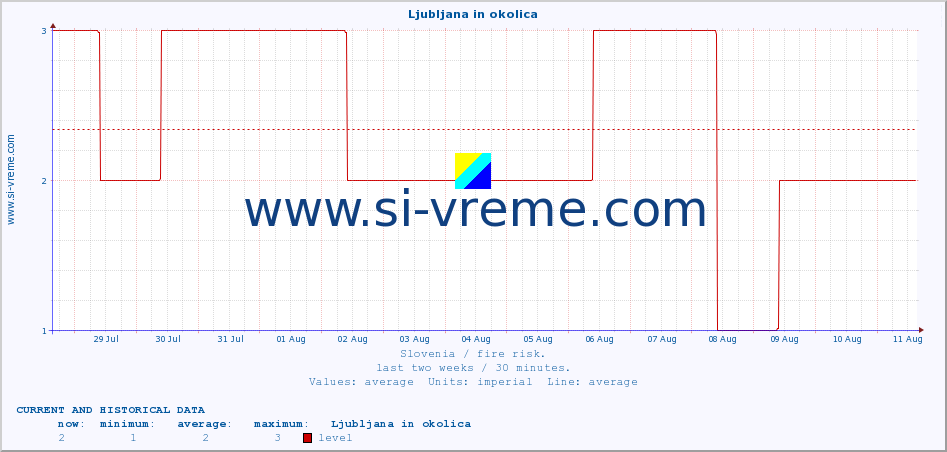  :: Ljubljana in okolica :: level | index :: last two weeks / 30 minutes.