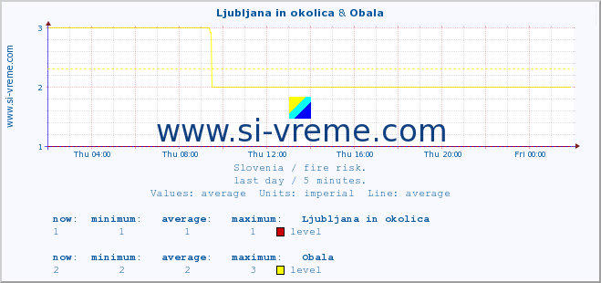  :: Ljubljana in okolica & Obala :: level | index :: last day / 5 minutes.