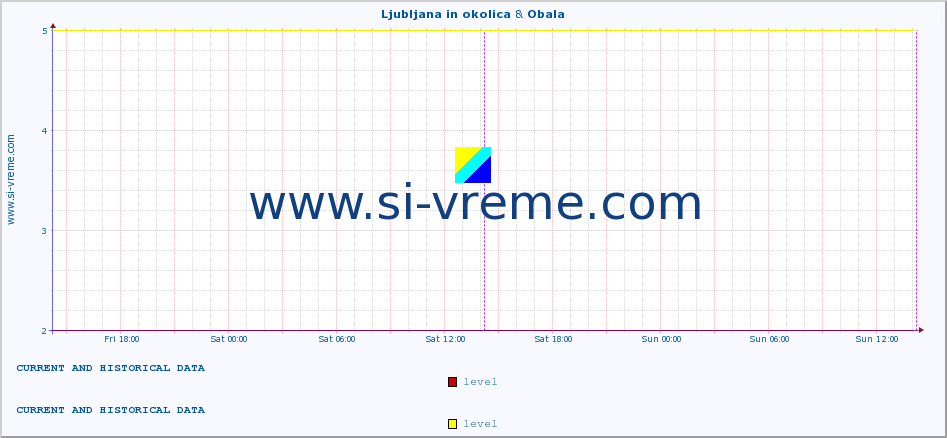  :: Ljubljana in okolica & Obala :: level | index :: last two days / 5 minutes.