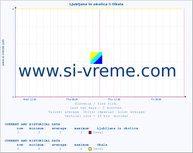  :: Ljubljana in okolica & Obala :: level | index :: last two days / 5 minutes.