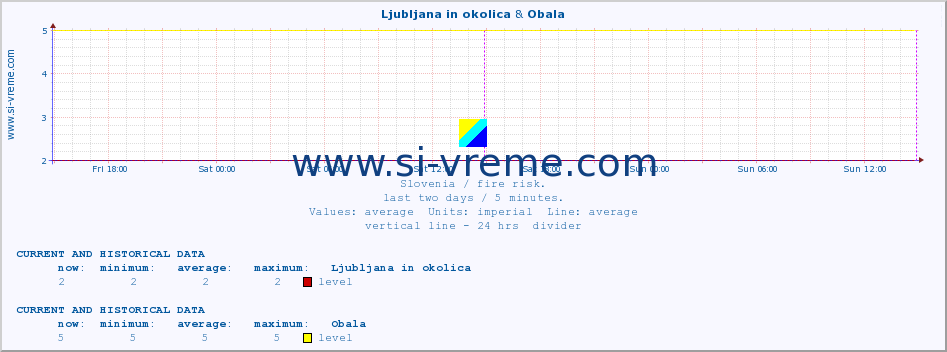  :: Ljubljana in okolica & Obala :: level | index :: last two days / 5 minutes.