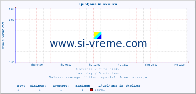 :: Ljubljana in okolica :: level | index :: last day / 5 minutes.