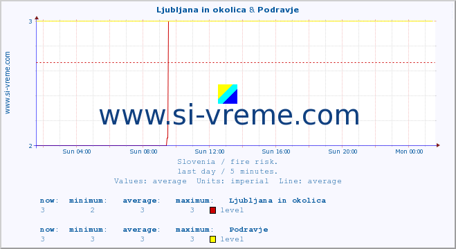  :: Ljubljana in okolica & Podravje :: level | index :: last day / 5 minutes.